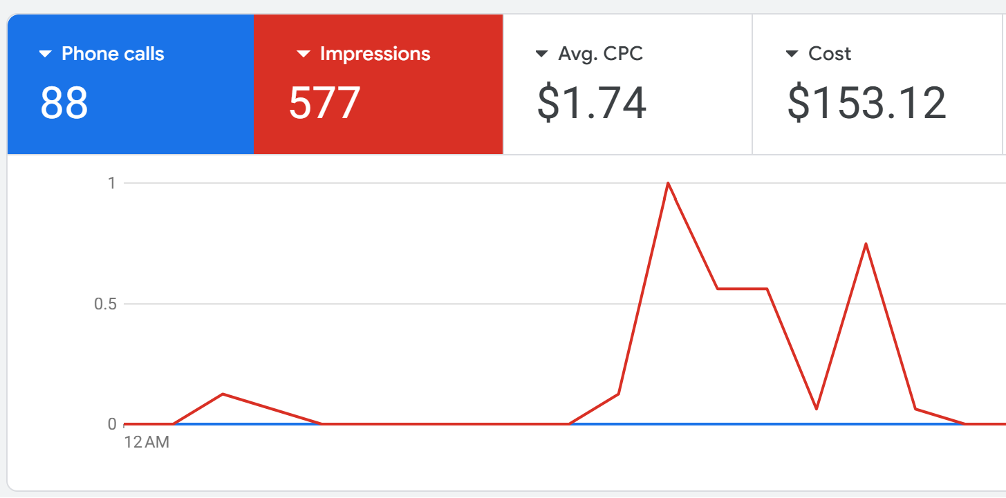 Google Ads dashboard showing 88 phone calls from 577 impressions at $1.74 average cost per call and $153.12 total spend