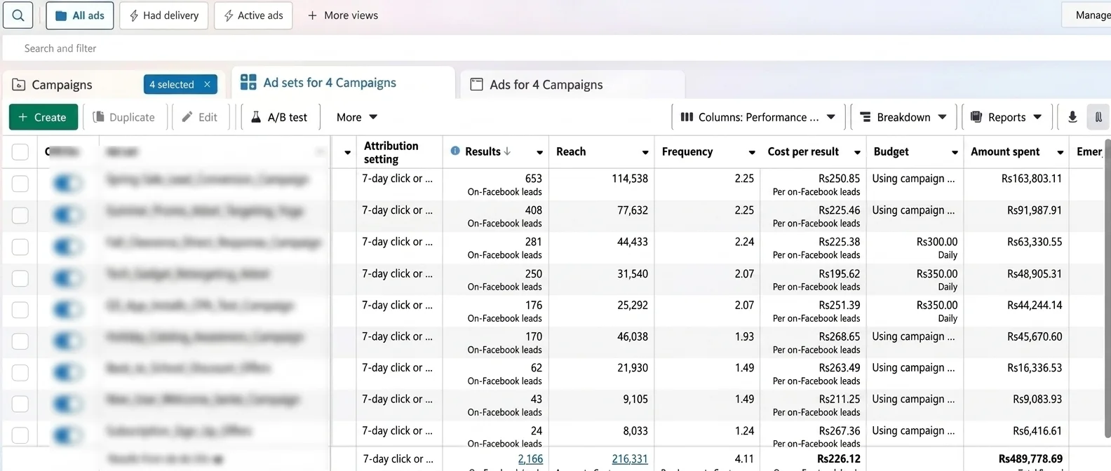 Meta Ads Manager showing 2,166 on-Facebook leads from 216,331 people reached at Rs226 cost per lead and Rs489,779 total spend across four campaigns